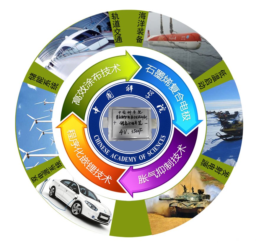 青島能源所開發出高能量密度、高功率密度兼顧的石墨烯基鋰離子電容器_科技信息_資訊中心_中國粉體網